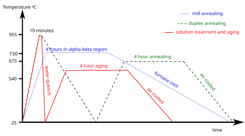 WEST Ti Process progress